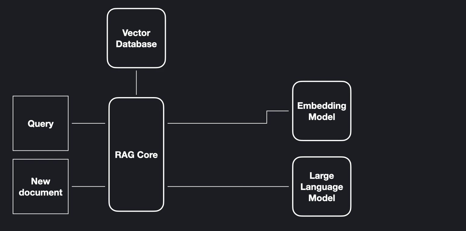 RAGCore: Simplify Retrieval-Augmented Generation (RAG) Apps